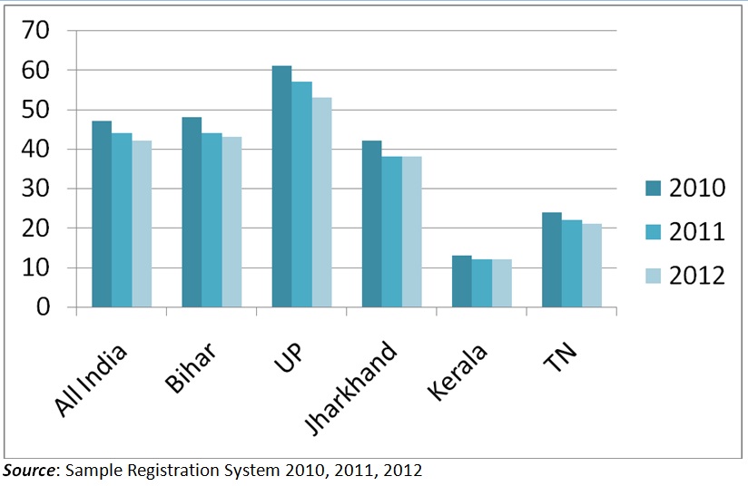 Graph 2 Comparison of IMR across States in the Period 2010–12